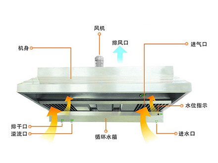 油烟净化一体机